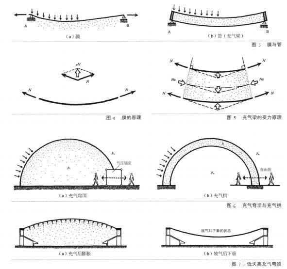 充氣膜結(jié)構(gòu)的力學(xué)原理