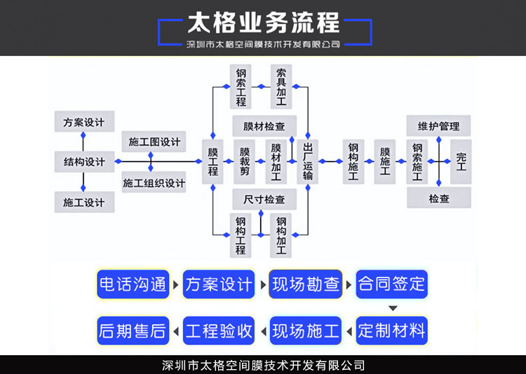 膜結(jié)構(gòu)車棚的基本施工流程